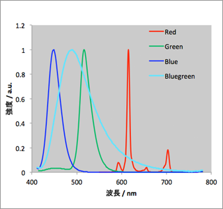 近紫外LED励起用蛍光体(λEx=400nm)発光スペクトル