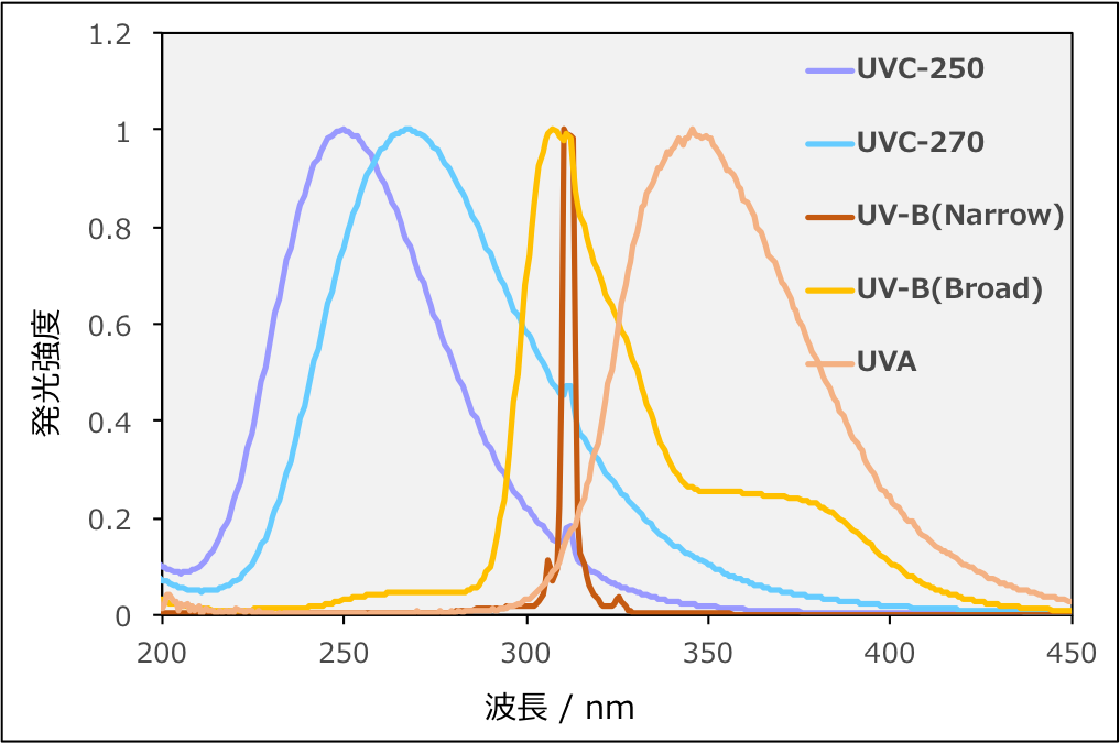 UV発光蛍光体(λEx=172nm)発光スペクトル