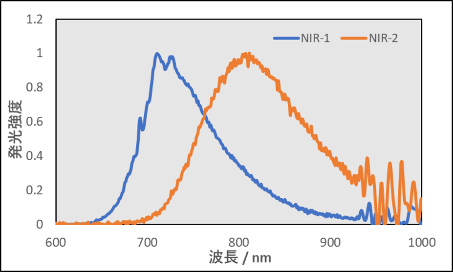 NIR発光蛍光体（λex=450nm）発光スペクトル