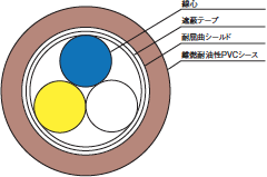 【イメージ】CC-Link用ケーブル 可動用ケーブル CM-110-5断面図