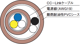 【イメージ】CC-Link用ケーブル 固定配線用ケーブル CS-110(PW)(AWG20／3C)＋AWG19／2C断面図