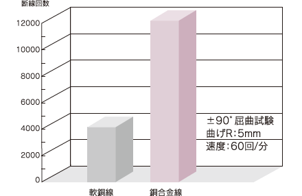 【イメージ】銅合金導体グラフ